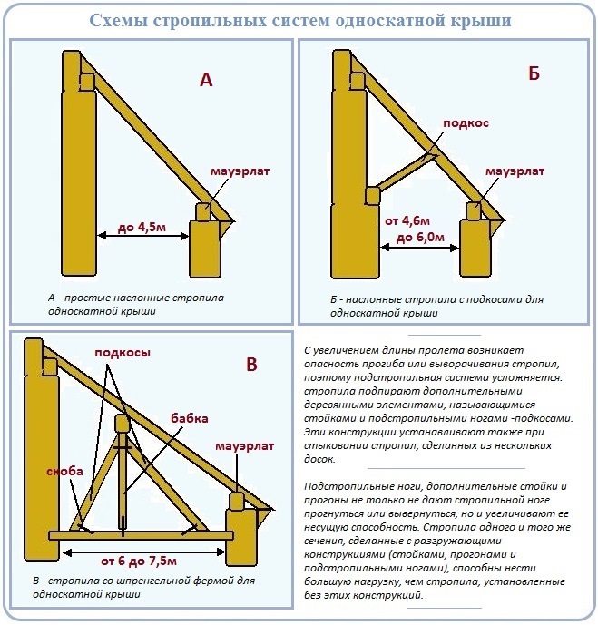 Схема монтажа стропильных балок