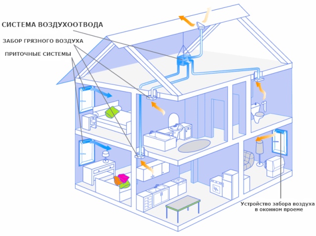 Естественная вентиляция домов и квартир своими руками: схемы, устройство, расчет