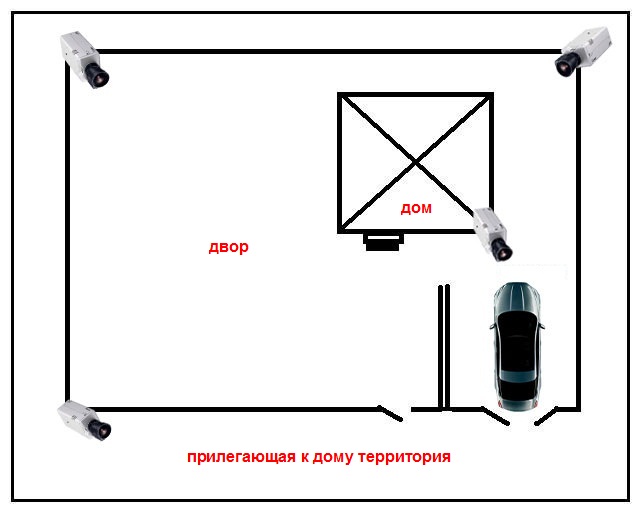 Расположение камер видеонаблюдения в частном доме схема