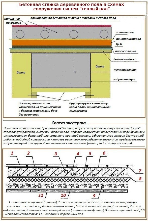 Пирог для заливки теплого пола