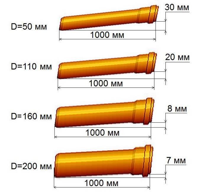 Каким должен быть уклон канализации