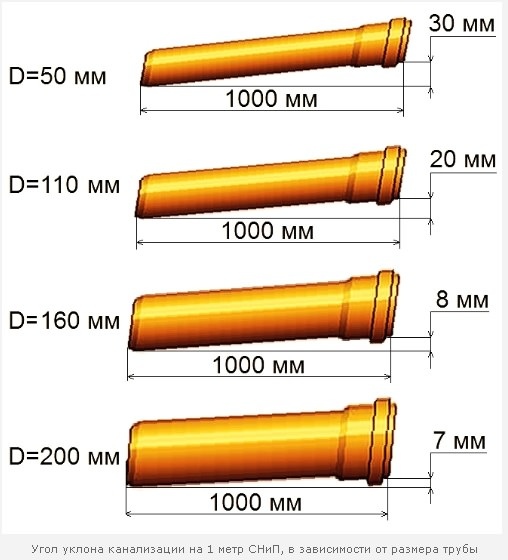 Как рассчитать правильный уклон канализационной трубы для частного дома