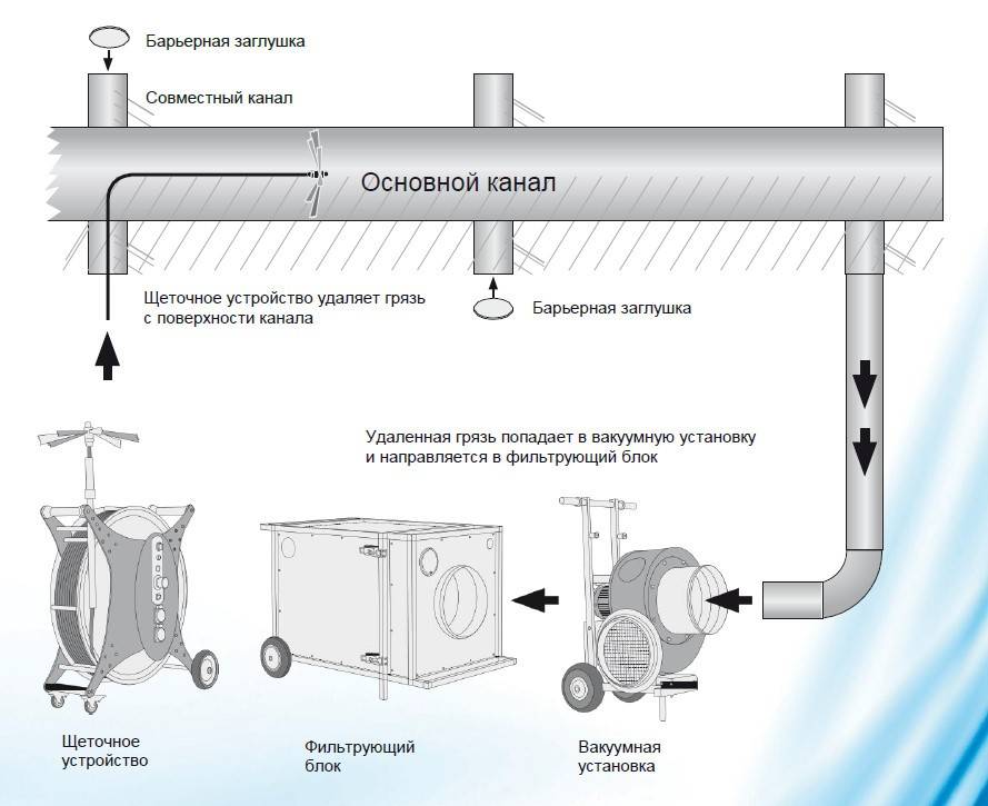 Инструкция по очистке системы вентиляции от жира. Составление графика работ, заполнение образца журнала
