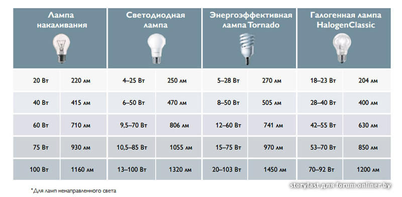 Мощность настольной лампы и другие ее характеристики: рекомендуемая мощность вт