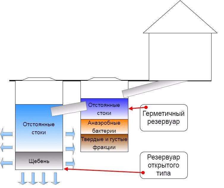 Септик из бетонных колец с переливом 2 колодца схема