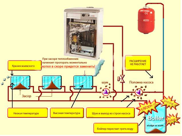 Особенности промывки и опрессовки для систем отопления