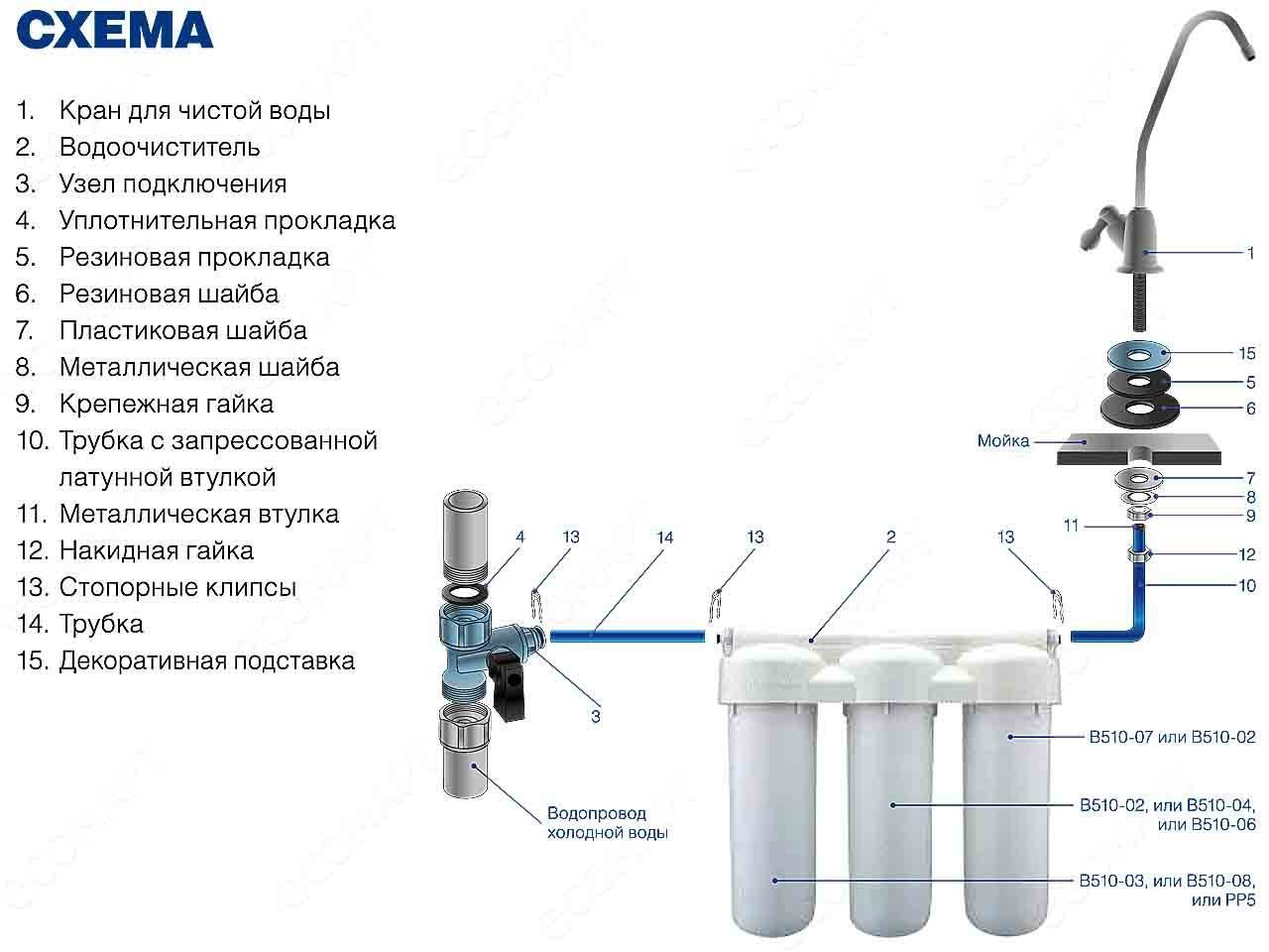 Обзор проточных фильтров для воды
