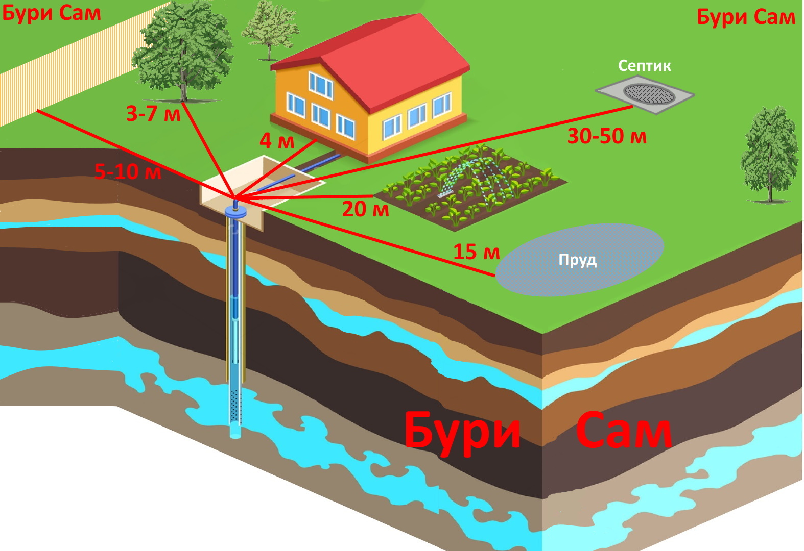 Как узнать на какой глубине вода на участке для скважины карта