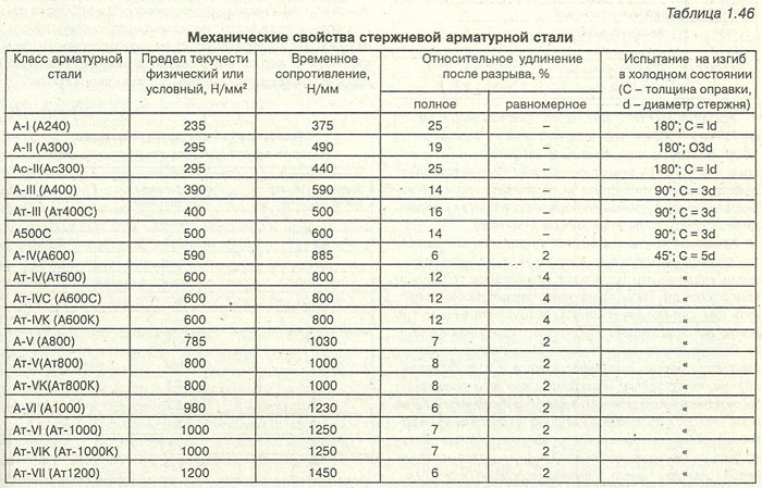 Арматура на разрыв. Класс прочности арматуры а500с. Маркировка арматуры таблица. Таблица класса прочности арматуры. Класс прочности арматуры ВР-1.