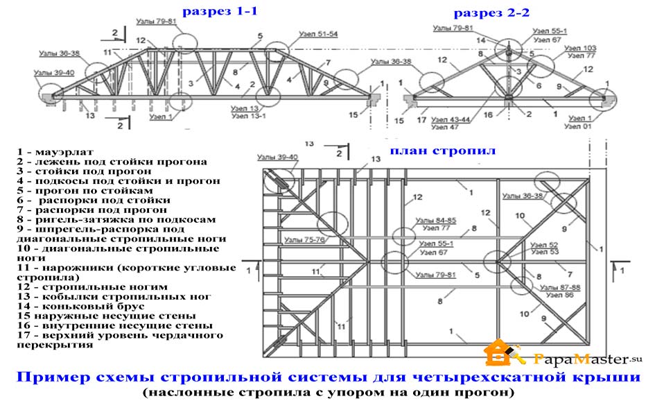 Основные формы скатных кровель и их применение