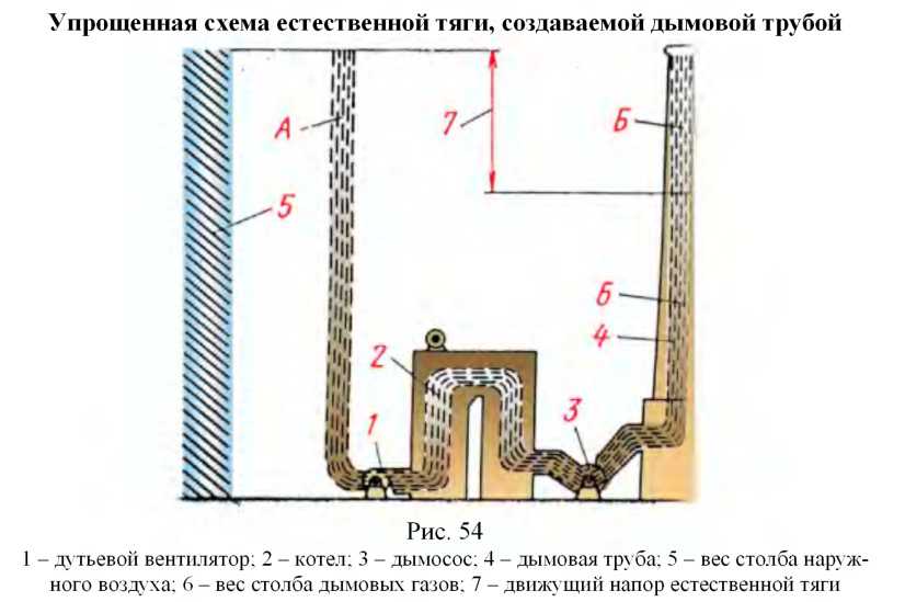 Какая тяга в дымоходе