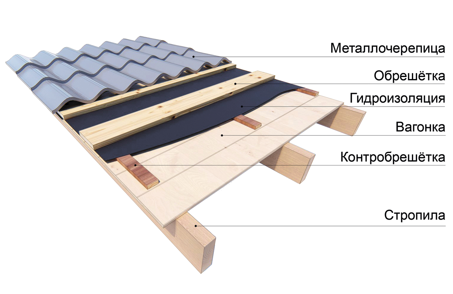 Как сделать крышу из металлочерепицы