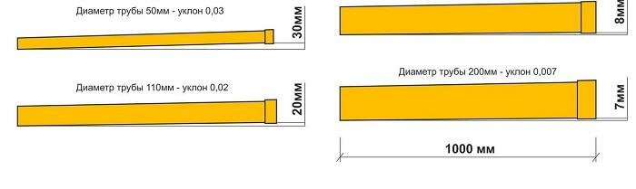Каким должен быть уклон канализации