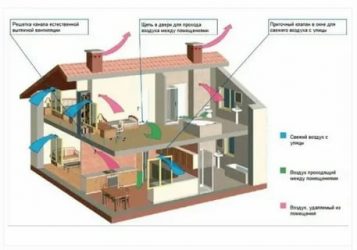 Причины обратной тяги в вентиляции многоквартирного дома