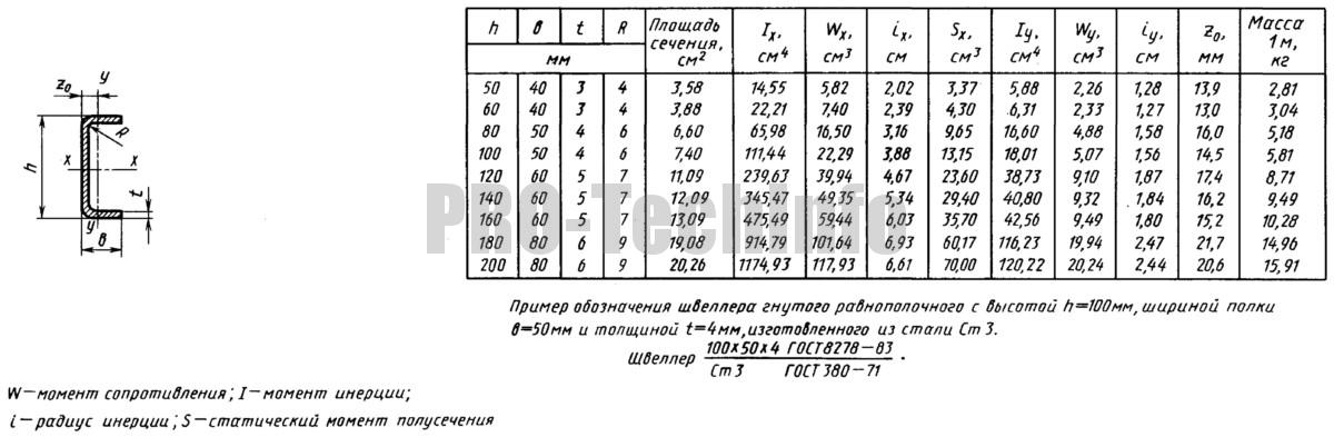 Швеллер: виды и таблицы стандартных размеров согласно ГОСТ