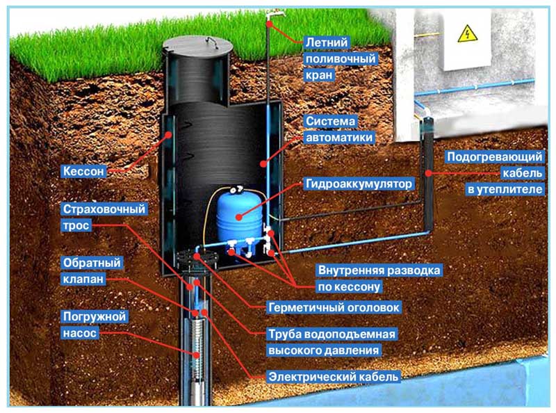 Обвязка скважины на воду с накопительным баком схема и погружным насосом