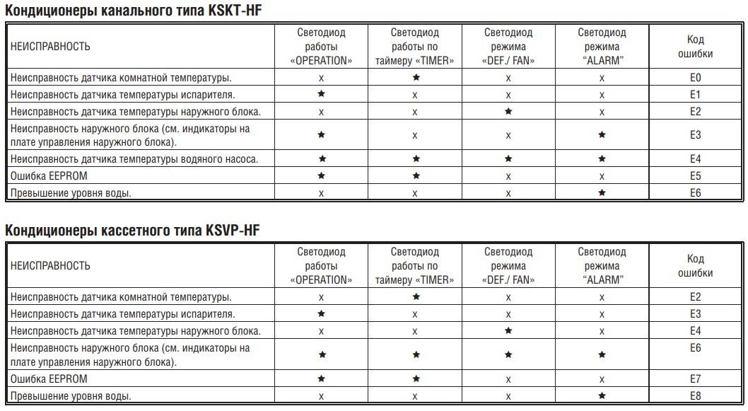 Обзор кондиционеров HPC: коды ошибок, сравнение популярных моделей