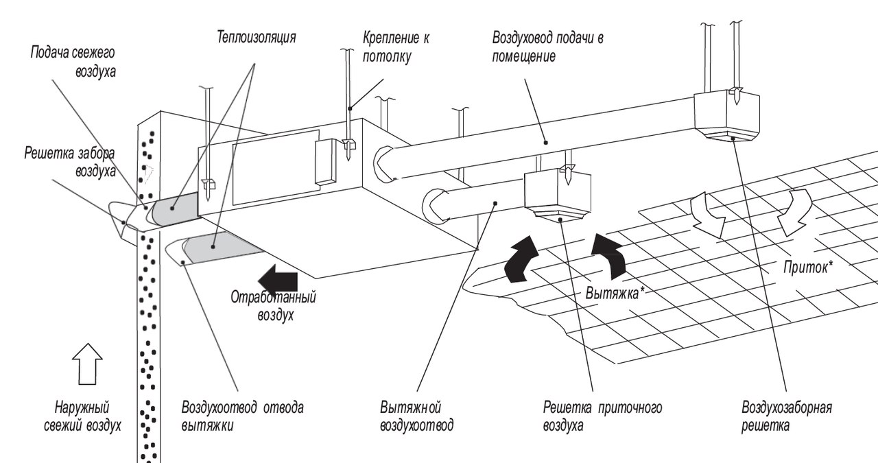 Схема принудительной вытяжной вентиляции