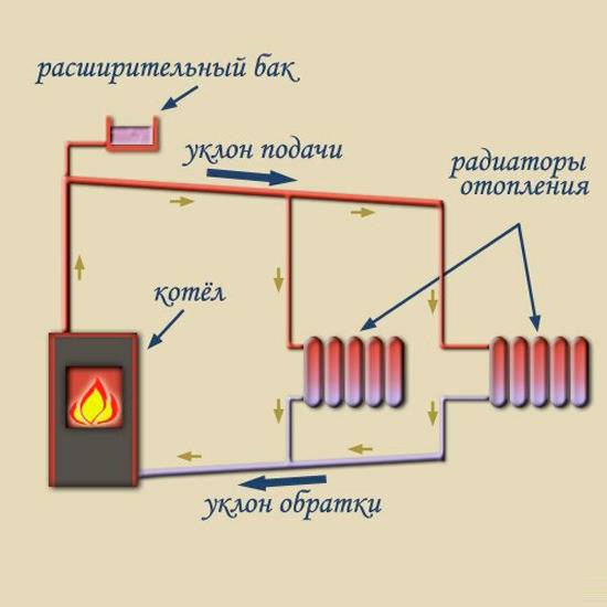 Естественная циркуляция в системе отопления