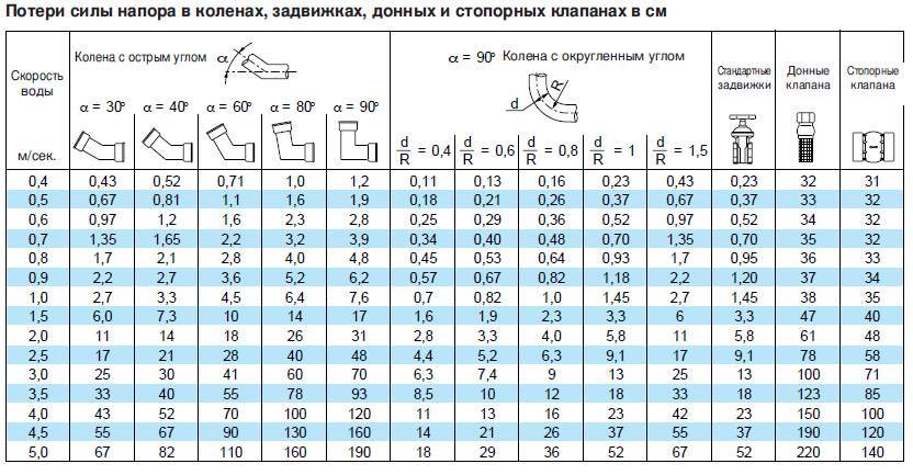 Калькулятор расчета потерь напора в водопроводе