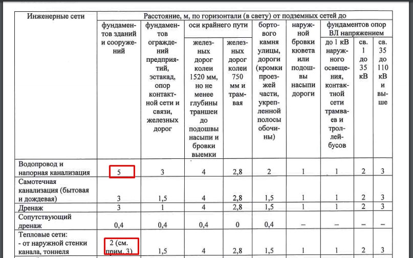 Взаимное расположение подземных коммуникаций