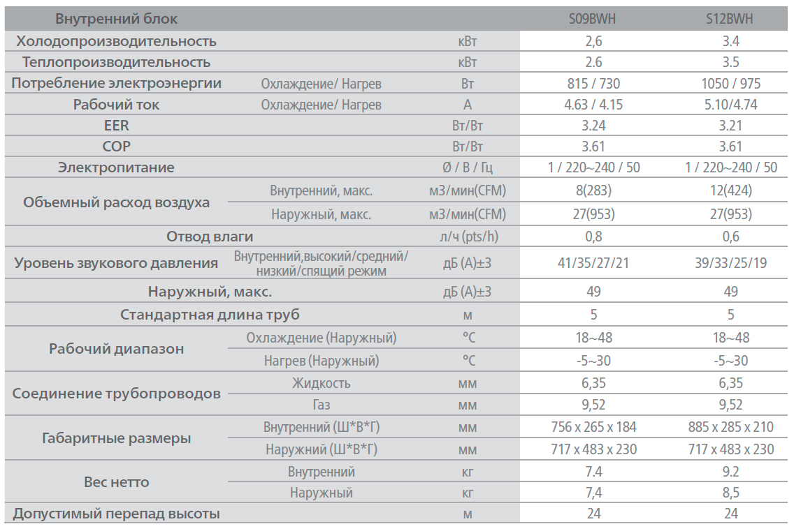 W характеристика. Технические характеристики кондиционера LG s18lh. Техническая характеристика lg91. Кондиционер LG esnh126b4a2 ТТХ. LG 09 сплит система характеристики.