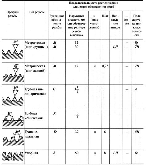 Резьбовое соединение труб: виды, параметры, обозначение, таблицы размеров трубной резьбы