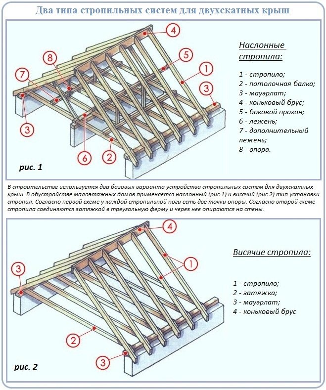 Двускатная крыша стропильная система чертежи под профнастил