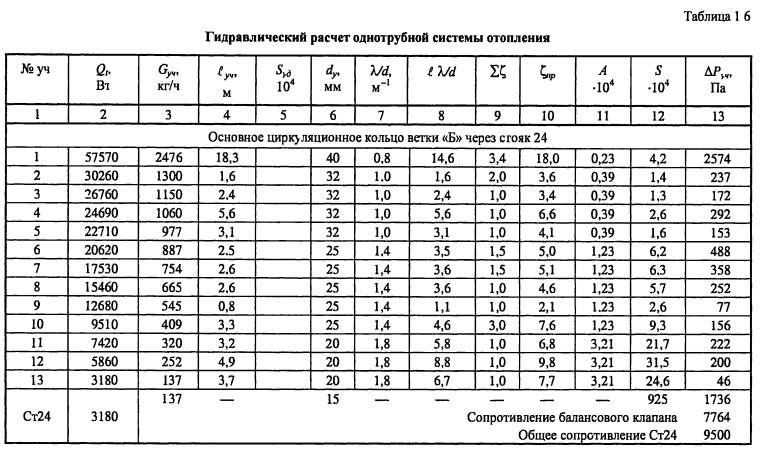 Система отопления таблица. Гидравлическое сопротивление системы отопления таблица. Гидравлическое сопротивление трубопроводов системы отопления. Таблица гидравлического сопротивления в трубах отопления. Гидравлическое сопротивление радиаторов отопления расчет.