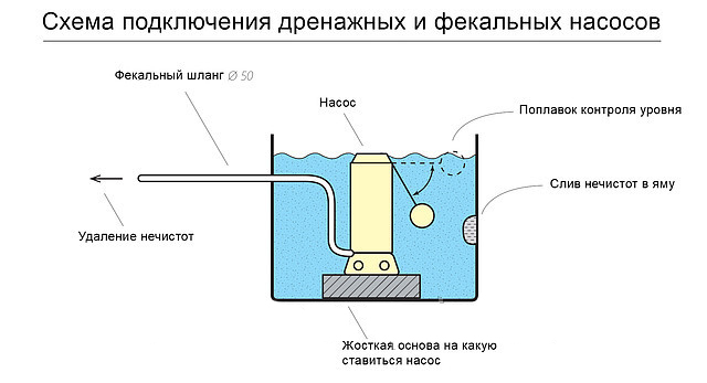 Как установить и использовать дренажный насос с поплавковым выключателем