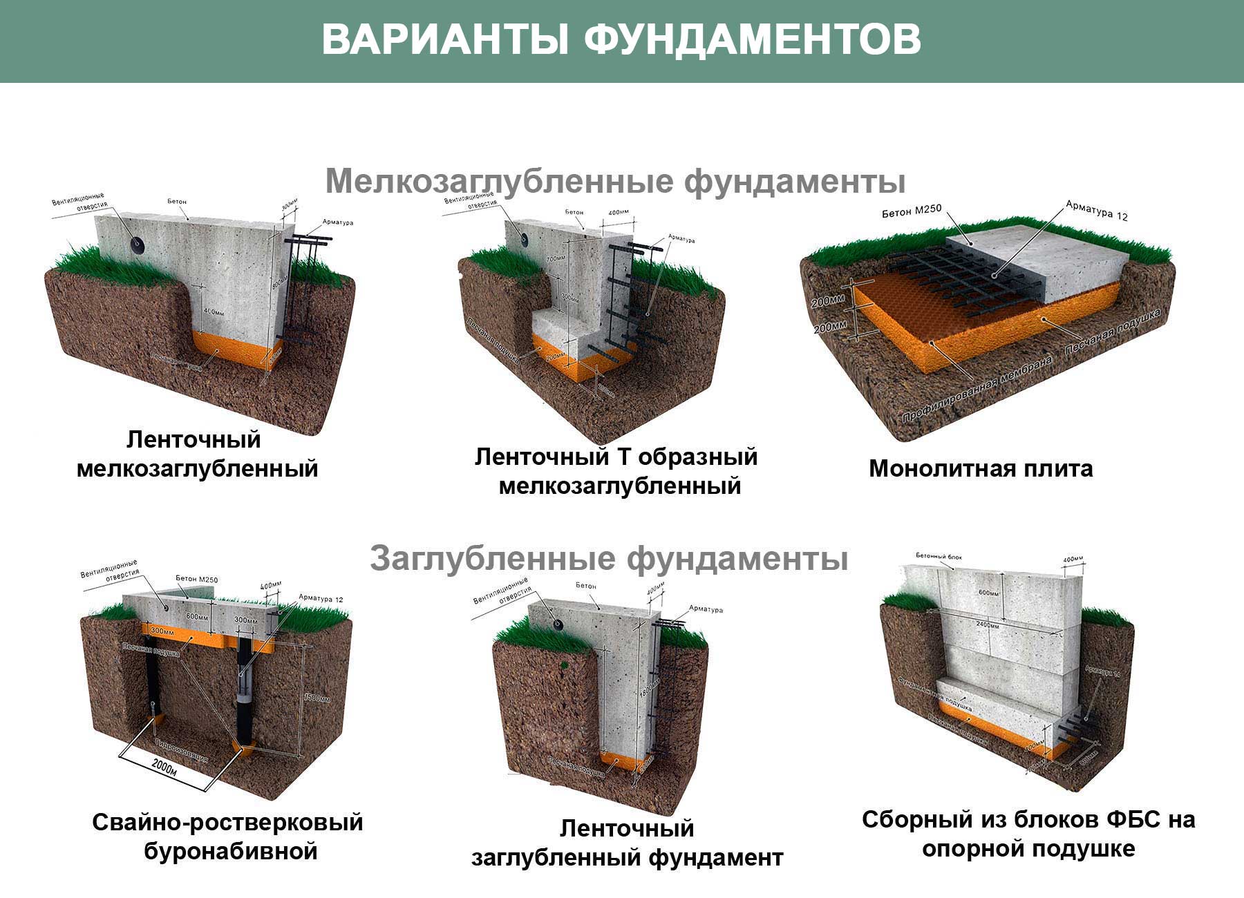 Выбор и размеры фундамента под дом из пеноблока