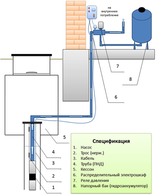 Как сделать подачу воды из колодца в дом