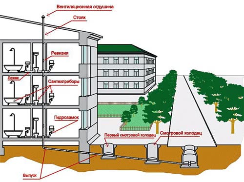 Как устроена система канализации в многоквартирном доме