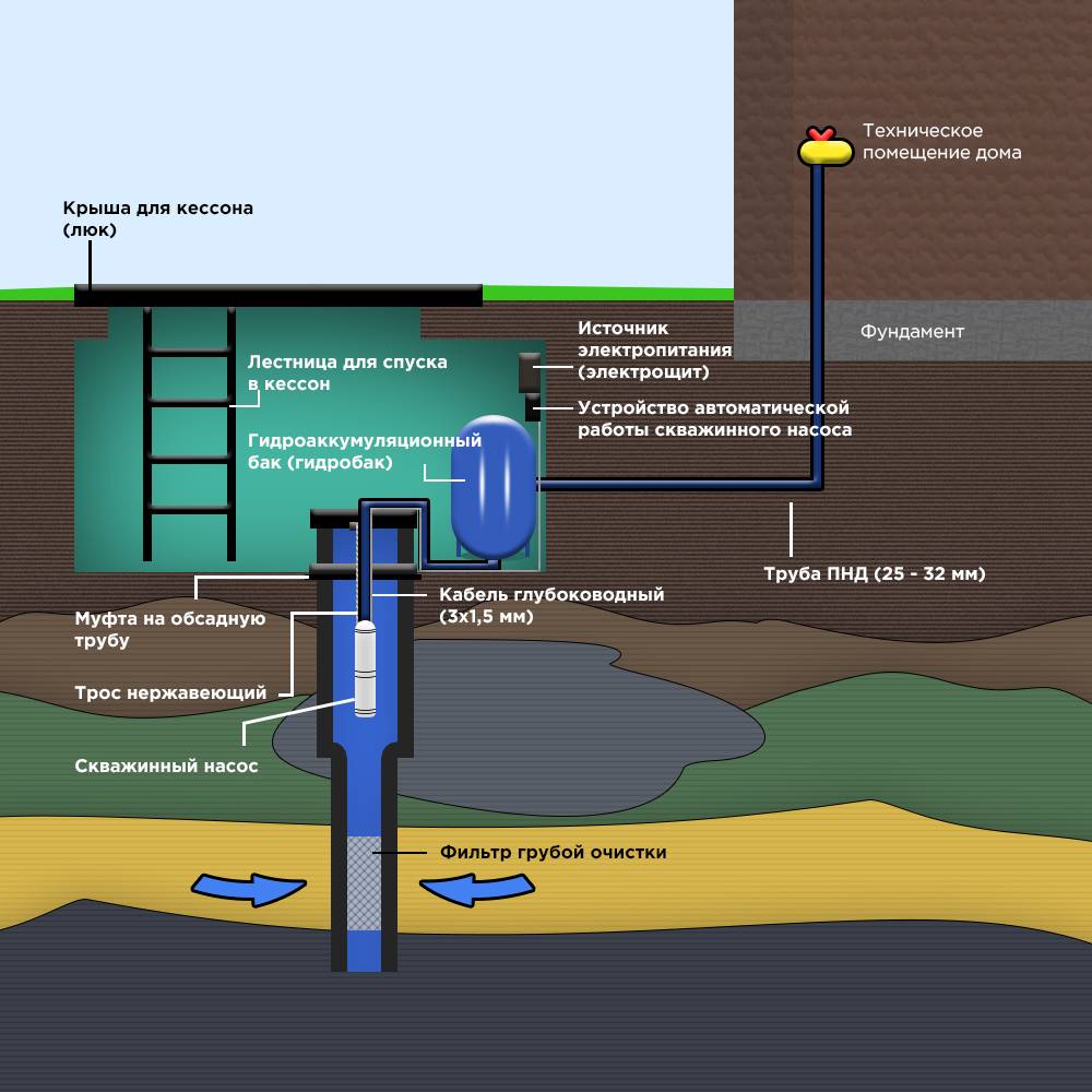 Схема работы скважины для воды