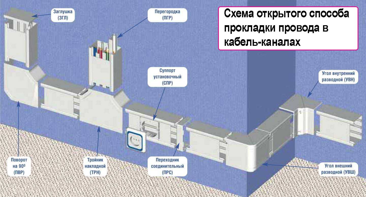 проводка наружная в квартире в коробах