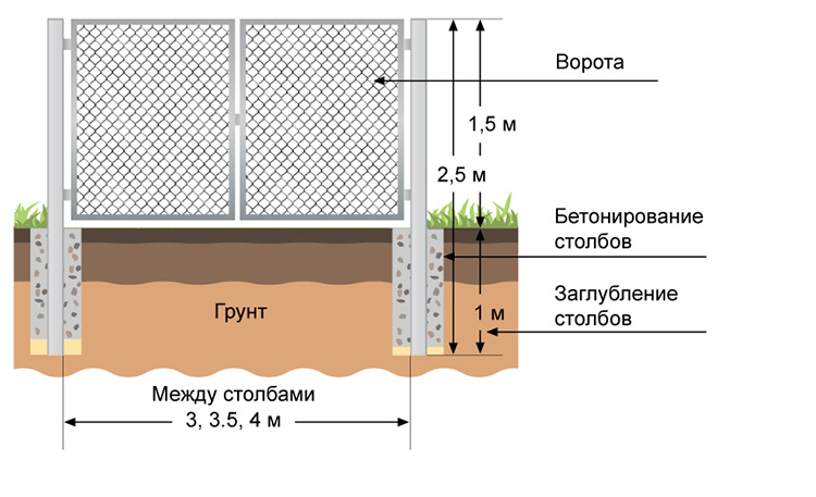 Установка столбов для ворот. Как установить столбы под ворота и калитку. Бетонирование столбов для ворот схема. Фундамент под ворота распашные схема. Схема установки столбов для забора в бетоне.