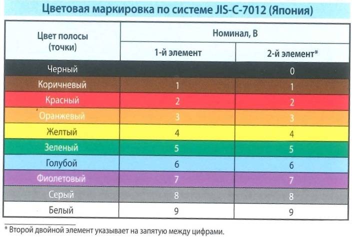 Каким цветом обычно. Стабилитроны 2с цветовая маркировка. Цветовая кодировка диодов. Цветовая кодировка стабилитронов. Маркировка цвета.