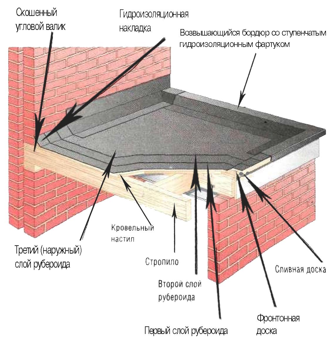 Как правильно покрыть крышу рубероидом своими руками