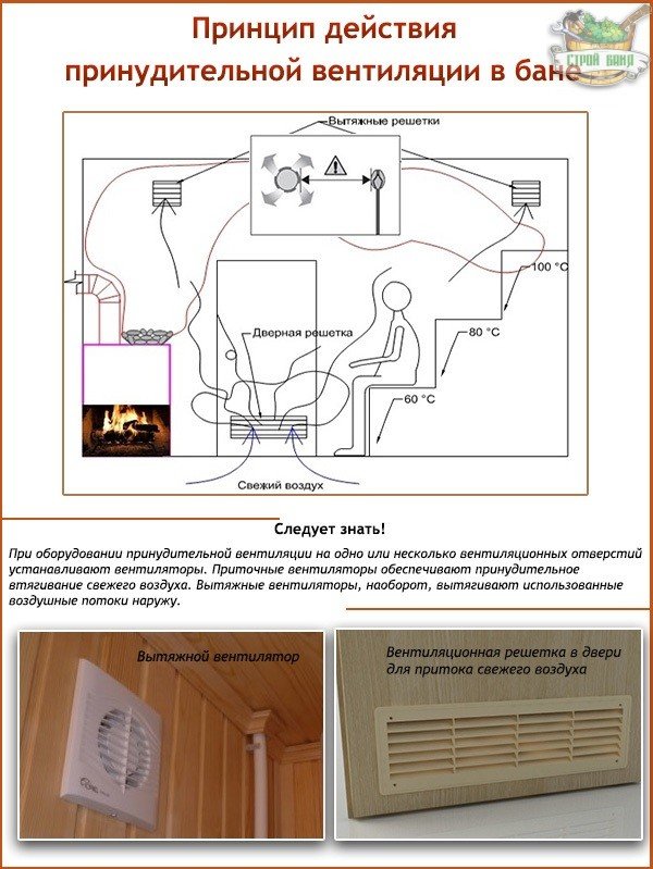Вентиляция в квартире своими руками: схема приточной вентиляции и процесс монтажа