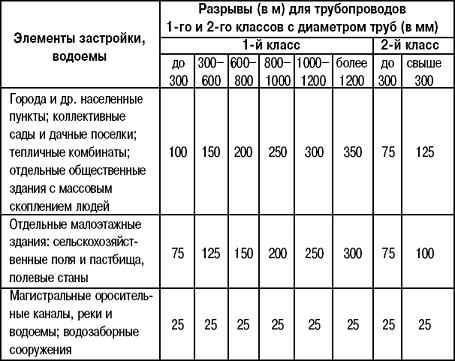 Что такое охранная зона водопровода и зачем она нужна