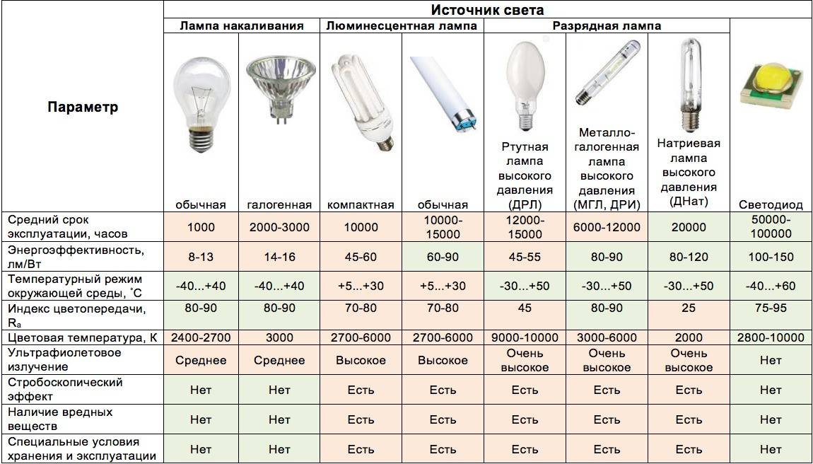 Классификация светодиодных ламп — критерии выбора для дома