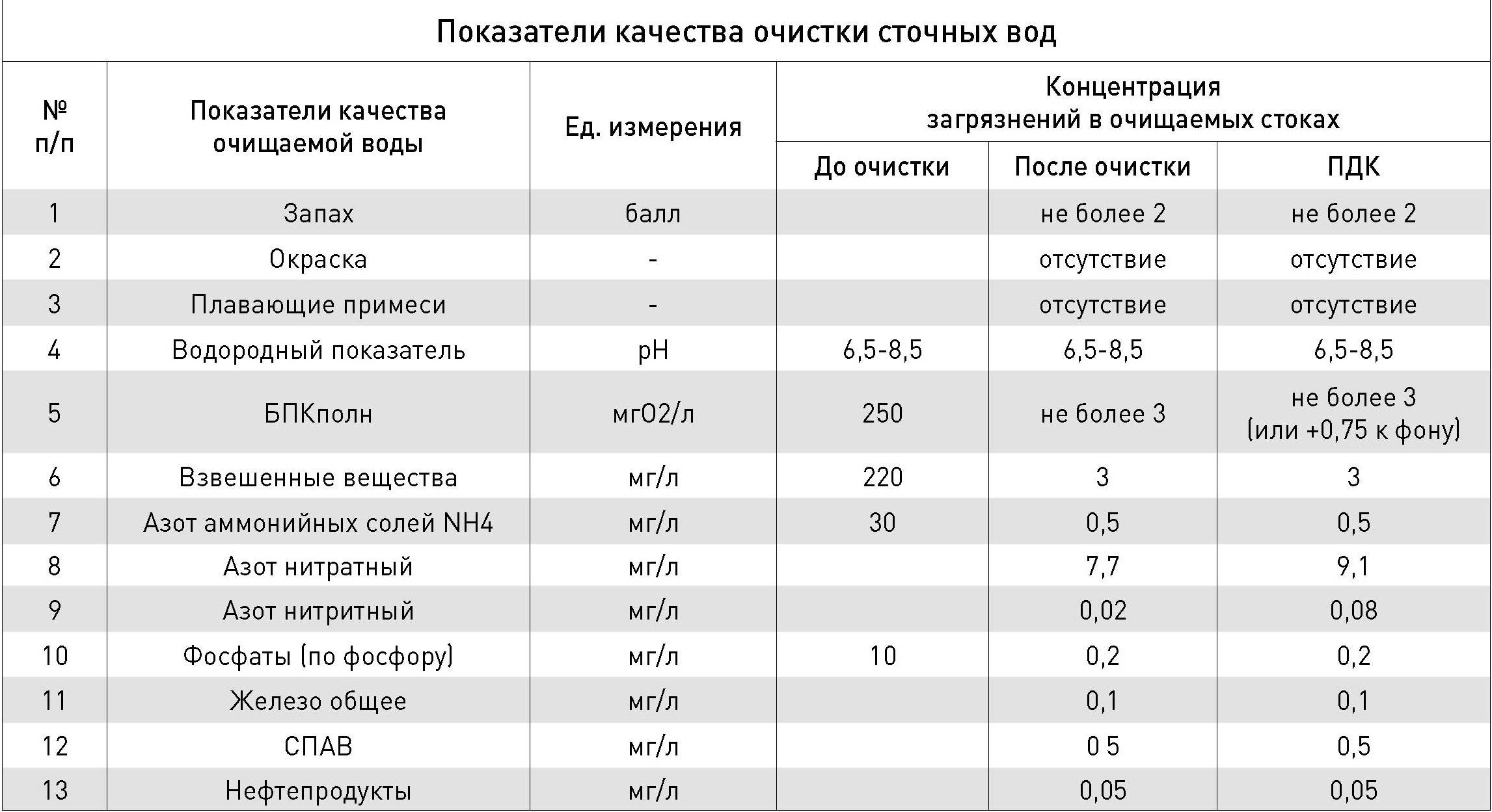 Расчеты по очистке стоков