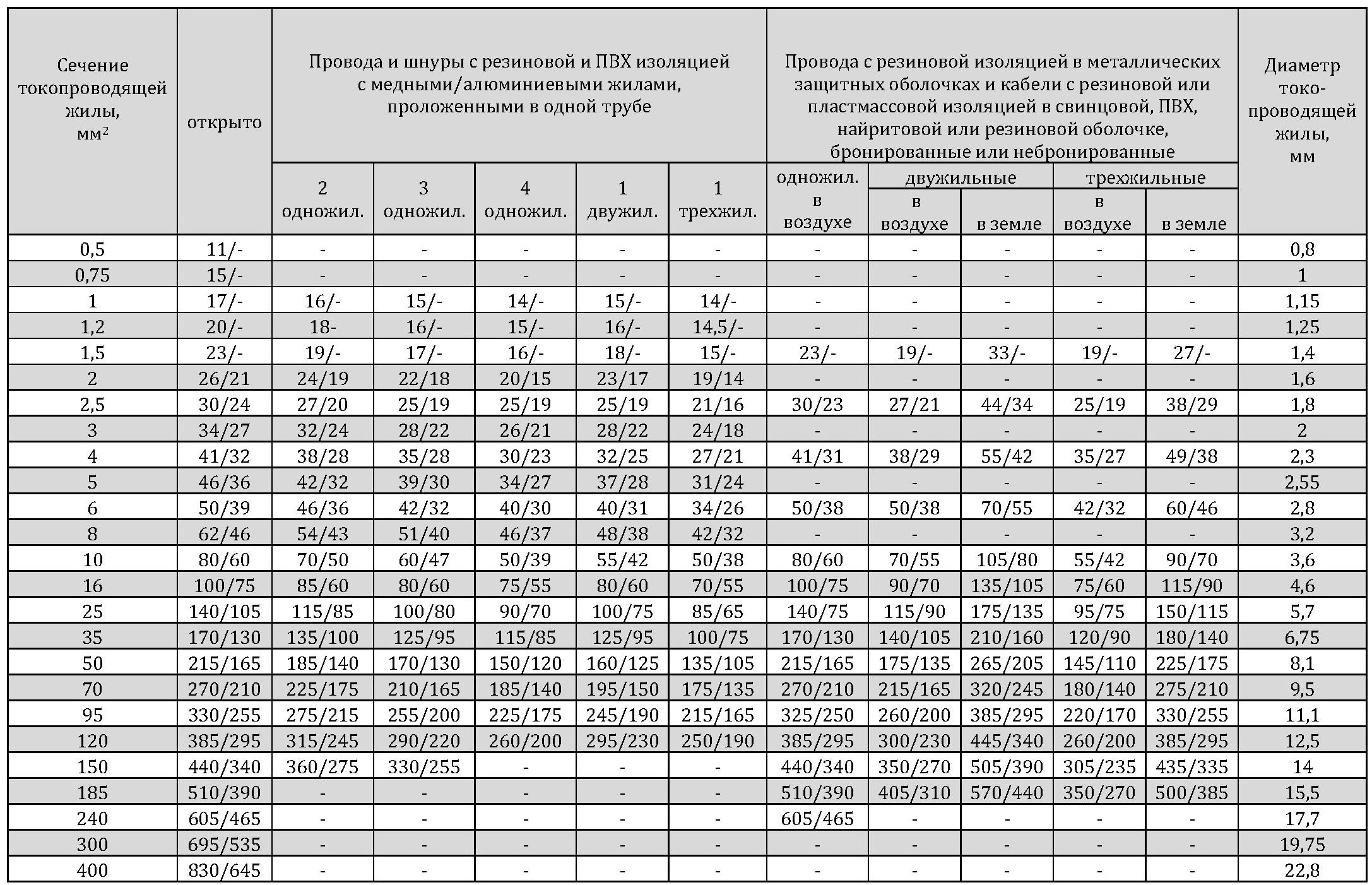 Расчет допустимого времени устранения аварии на тепловых сетях образец