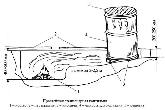 Чертежи коптильня холодного копчения с дымогенератором своими руками чертежи и размеры