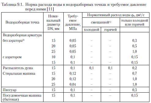 Какое давление в квартире. Давление холодной воды в многоквартирном доме нормативы. СНИП давление холодной воды в квартире. Норматив давления холодной воды в МКД. Норма давления воды в многоквартирном доме на 3 этаже.