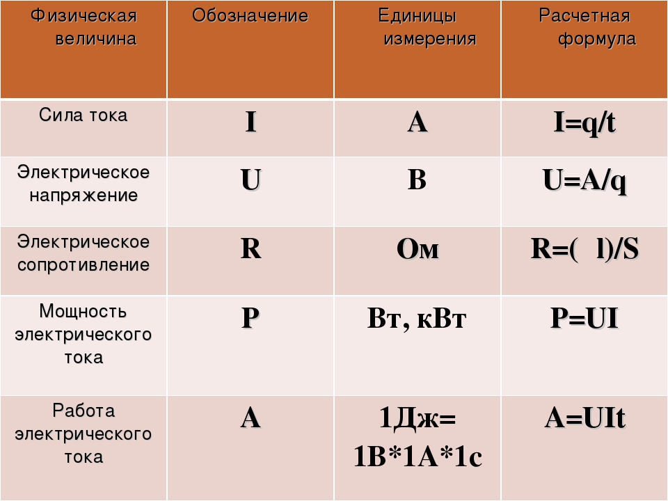 Их единицы. Таблица величина обозначение единица измерения формула. Сила тока обозначение единицы измерения формула таблица. Мощность электрического тока формулы ед измерения. Таблица физическая величина,обозначение,ед.измерения,.