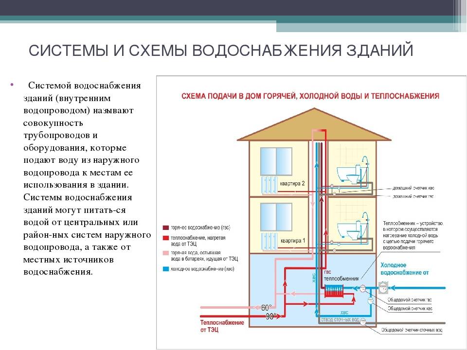 Схема централизованной системы горячего водоснабжения