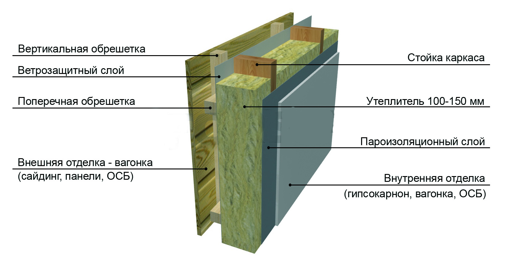 Каркасный дом сайдинг пирог