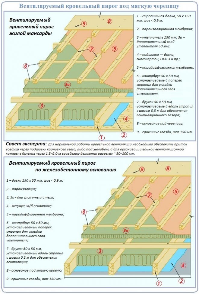 Вентиляция крыши из мягкой черепицы, металлочерепицы и плоской кровли