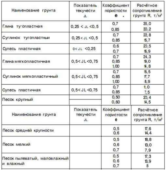 Как правильно рассчитать нагрузку на фундамент